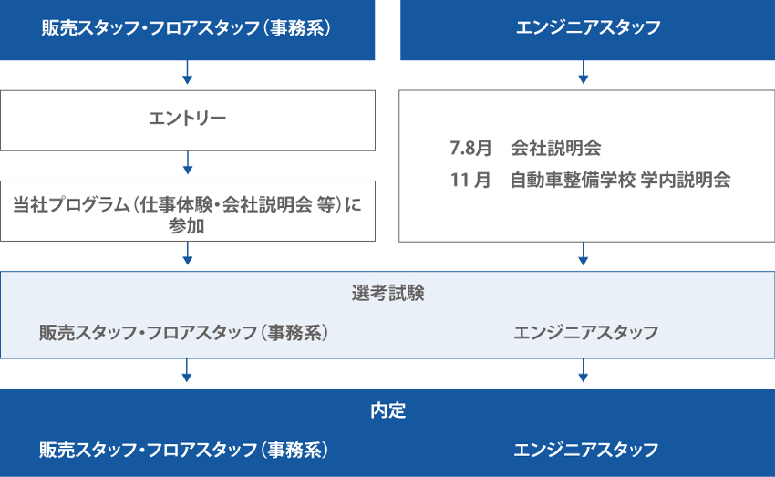 採用のフロー図